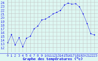 Courbe de tempratures pour Bonnecombe - Les Salces (48)