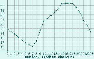 Courbe de l'humidex pour Thoiras (30)