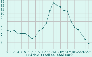 Courbe de l'humidex pour Nantes (44)