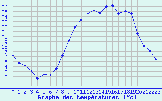 Courbe de tempratures pour Sgur-le-Chteau (19)