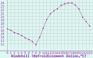 Courbe du refroidissement olien pour Ladiville (16)