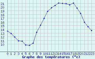 Courbe de tempratures pour Aiguines (83)