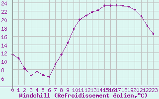 Courbe du refroidissement olien pour Troyes (10)