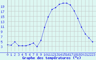 Courbe de tempratures pour Lhospitalet (46)