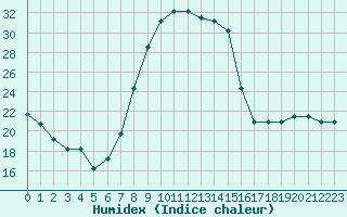 Courbe de l'humidex pour Gjilan (Kosovo)