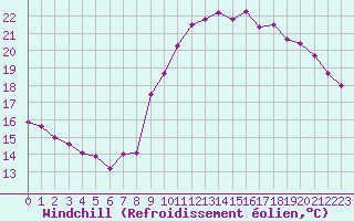 Courbe du refroidissement olien pour Biscarrosse (40)