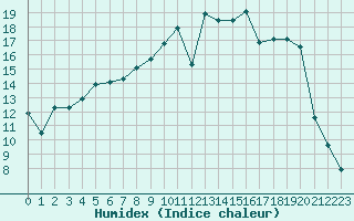 Courbe de l'humidex pour Nevers (58)