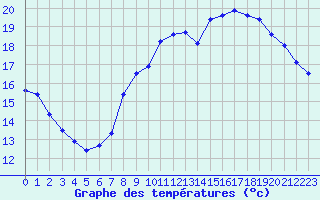 Courbe de tempratures pour Le Talut - Belle-Ile (56)