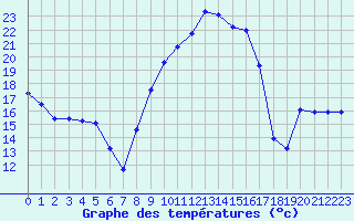 Courbe de tempratures pour Figari (2A)