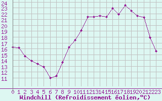 Courbe du refroidissement olien pour Chteaudun (28)