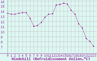 Courbe du refroidissement olien pour Clermont de l