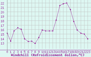 Courbe du refroidissement olien pour La Rochelle - Aerodrome (17)