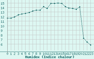 Courbe de l'humidex pour Plussin (42)