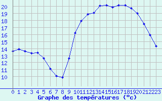 Courbe de tempratures pour Thorigny (85)