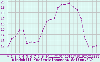 Courbe du refroidissement olien pour Colmar (68)