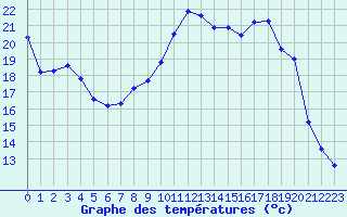 Courbe de tempratures pour Saint-Brieuc (22)