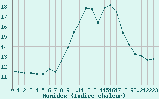 Courbe de l'humidex pour Pertuis - Grand Cros (84)