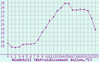 Courbe du refroidissement olien pour Izegem (Be)