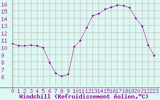 Courbe du refroidissement olien pour La Chapelle-Montreuil (86)
