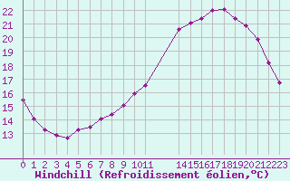 Courbe du refroidissement olien pour Colmar-Ouest (68)