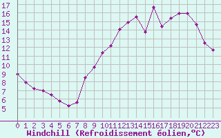 Courbe du refroidissement olien pour Laval (53)