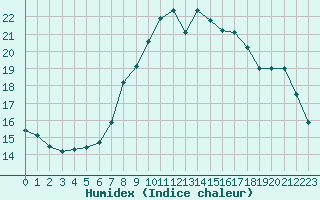 Courbe de l'humidex pour Lannion (22)