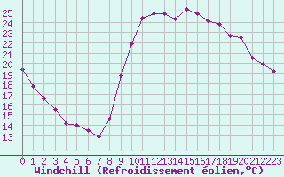 Courbe du refroidissement olien pour Nostang (56)