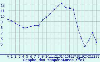 Courbe de tempratures pour Pouzauges (85)