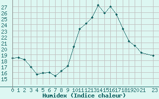 Courbe de l'humidex pour Champtercier (04)