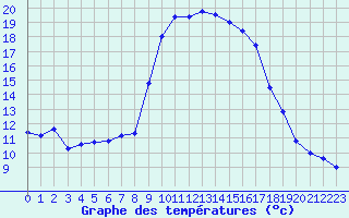 Courbe de tempratures pour Hyres (83)