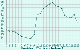 Courbe de l'humidex pour Xert / Chert (Esp)