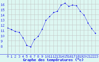 Courbe de tempratures pour Corsept (44)