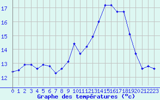 Courbe de tempratures pour La Beaume (05)