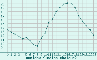 Courbe de l'humidex pour Bridel (Lu)