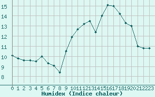 Courbe de l'humidex pour Angers-Beaucouz (49)