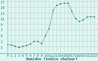 Courbe de l'humidex pour Saint-Martial-de-Vitaterne (17)