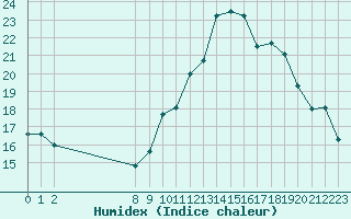 Courbe de l'humidex pour Valence d'Agen (82)