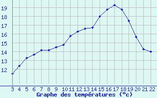 Courbe de tempratures pour Aigrefeuille d