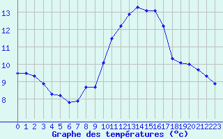 Courbe de tempratures pour Porquerolles (83)