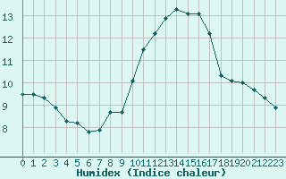 Courbe de l'humidex pour Porquerolles (83)