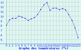 Courbe de tempratures pour Quimper (29)