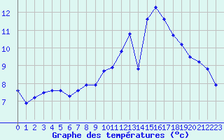 Courbe de tempratures pour Dolembreux (Be)