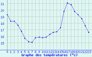 Courbe de tempratures pour Remich (Lu)