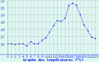 Courbe de tempratures pour Sarzeau (56)