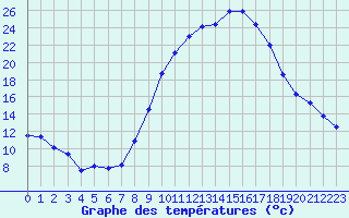 Courbe de tempratures pour Fiscaglia Migliarino (It)