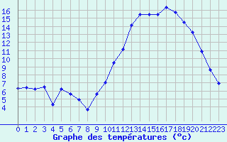 Courbe de tempratures pour Croisette (62)