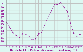 Courbe du refroidissement olien pour Brigueuil (16)