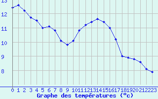 Courbe de tempratures pour Chlons-en-Champagne (51)
