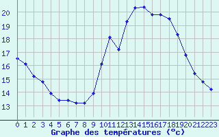 Courbe de tempratures pour Vias (34)