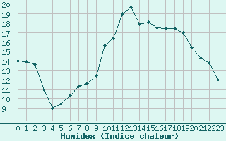 Courbe de l'humidex pour Romorantin (41)